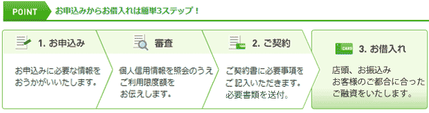お申込みからお借入れは簡単3ステップ!